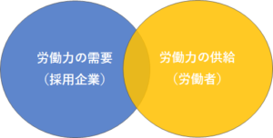 労働力の需給調整イメージ