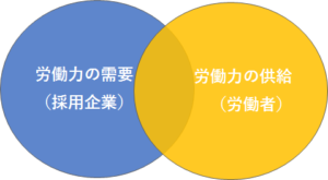 労働力の需給調整イメージ