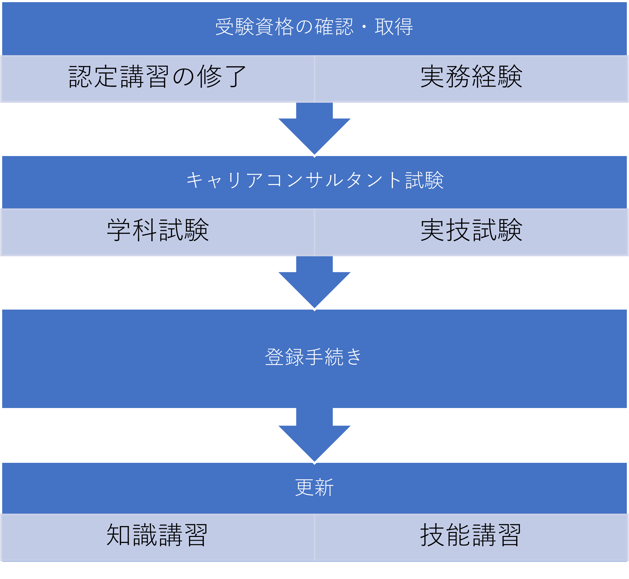 キャリアコンサルタントの受験資格は キャリアコンサルタントになるための流れを解説