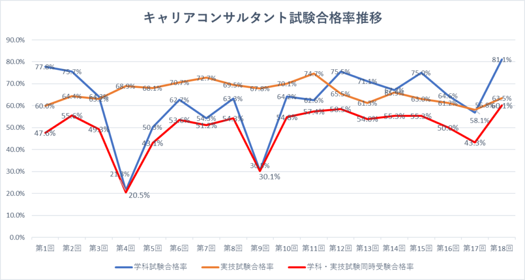 キャリアコンサルタント試験合格率推移と難易度（第18回まで）