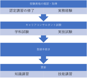 キャリアコンサルタント資格取得の流れ