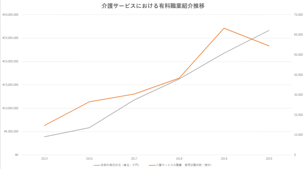 介護サービスの職業の有料紹介の件数と手数料について