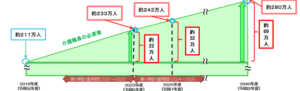 介護職の人材不足予想