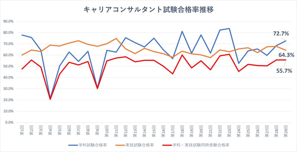 キャリアコンサルタント合格率推移グラフ（第1回第29回）