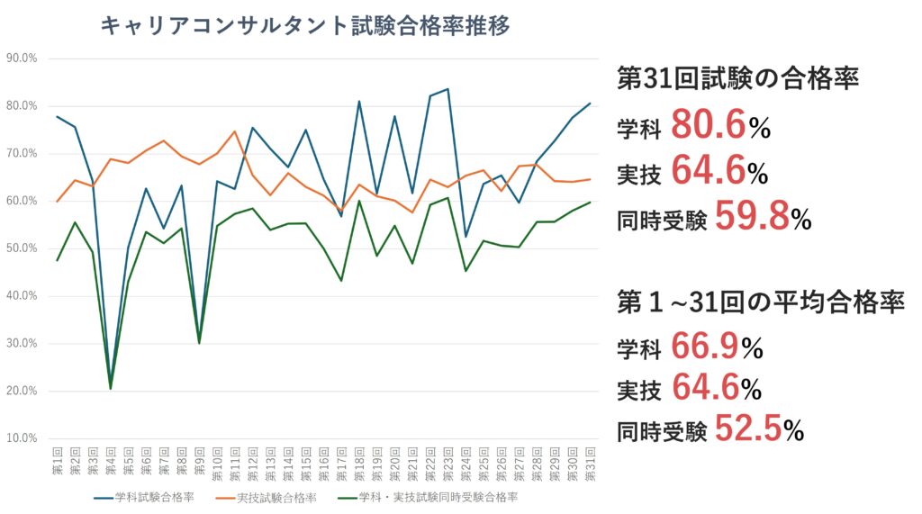 キャリアコンサル案と試験の合格率推移（折れ線グラフ）