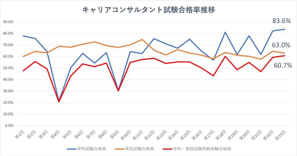 キャリコン合格率推移（最新第23回試験まで）