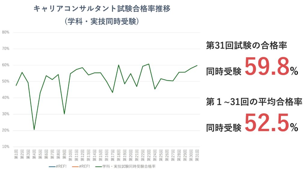 第1回～31回学科・実技試験同時受験者の合格率の推移（折れ線グラフ）