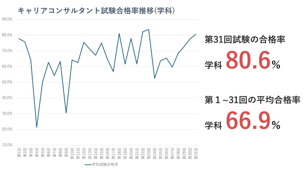 第1回～31回学科試験受験者の合格率の推移（折れ線グラフ）