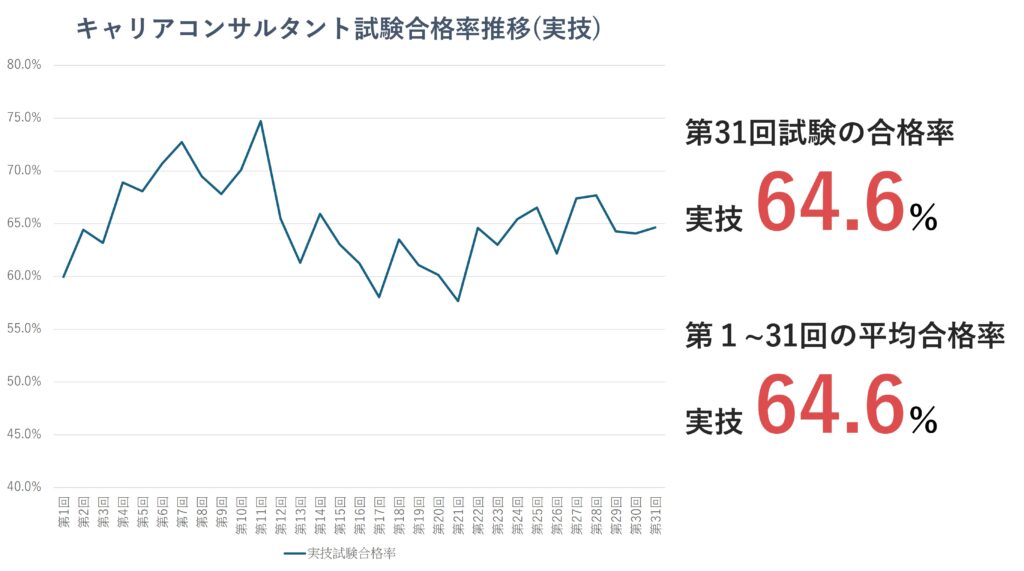 第1回～31回実技試験受験者の合格率の推移（折れ線グラフ）