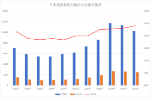 日本語能力検定試験の合格率推移