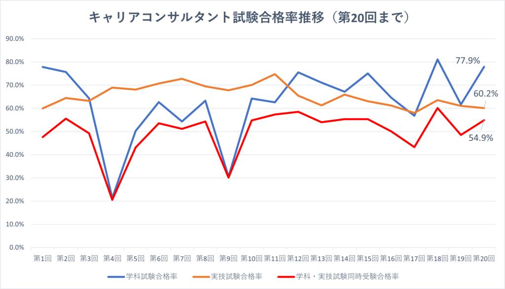 キャリコン合格率推移（第20回まで）