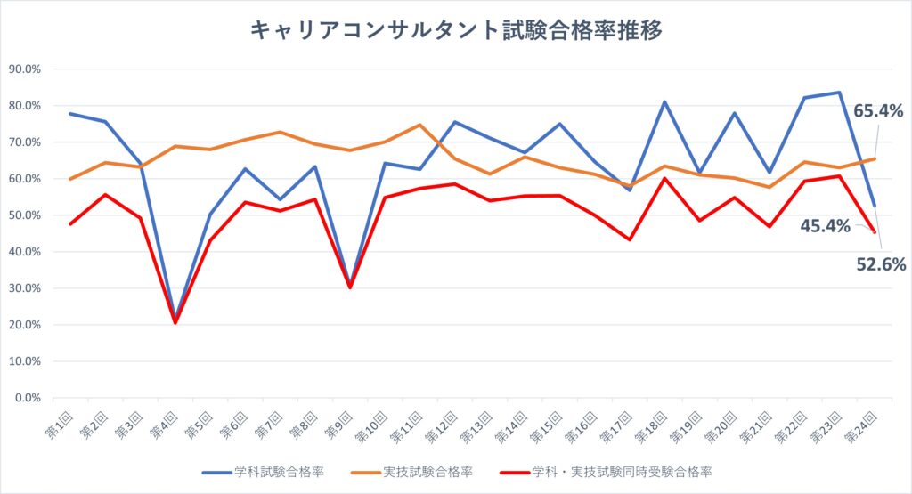 キャリコン合格率推移（第24回まで）