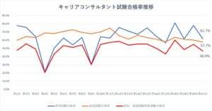 キャリアコンサルタント国家試験の合格率推移（第1回～21回）
