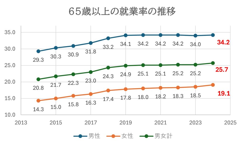65歳以上の就業率推移