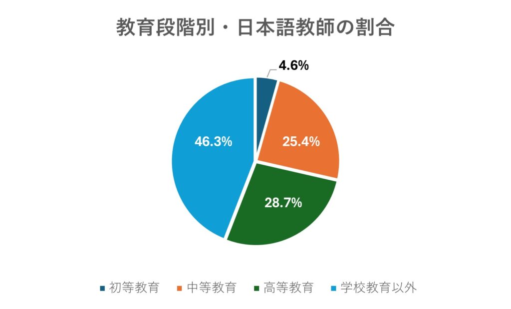 教育段階別・日本語教師の割合（2021年）_円グラフ