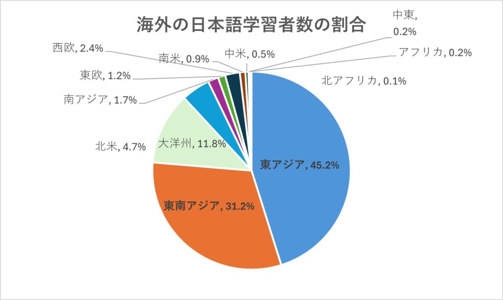 海外の日本語学習者数の割合_円グラフ