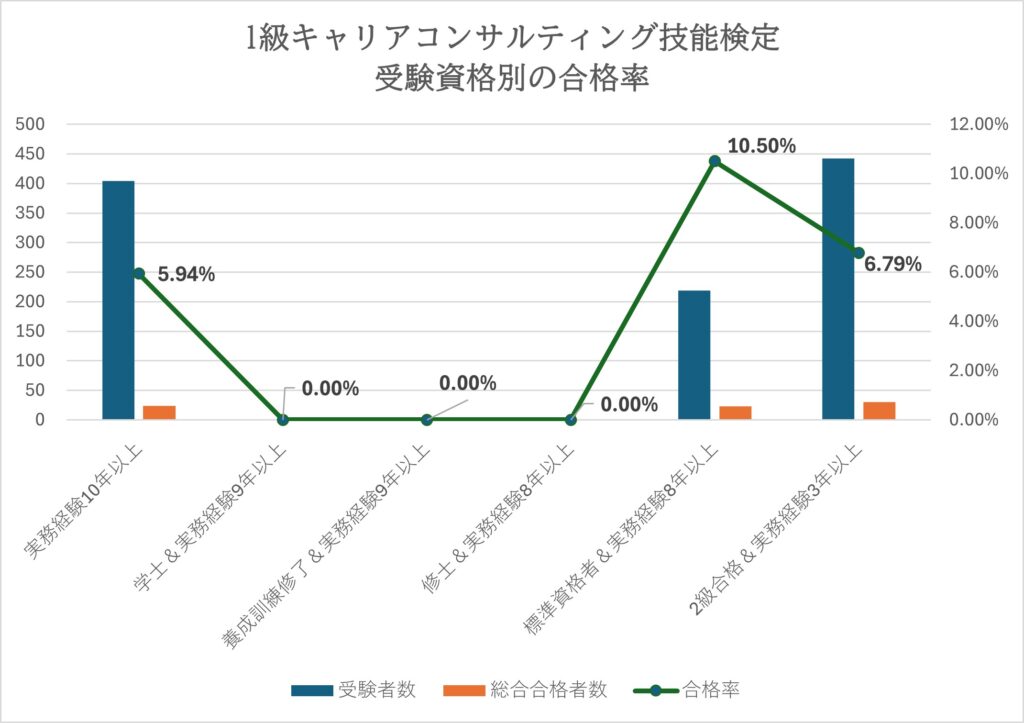 1級キャリアコンサルティング技能検定の受験資格別の合格率グラフ