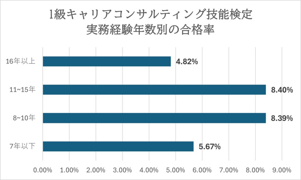 1級キャリアコンサルティング技能検定の実務経験年数別の合格率グラフ