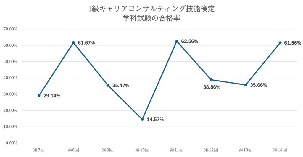 1級キャリアコンサルティング技能検定学科試験の合格率推移グラフ