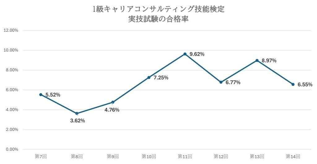 1級キャリアコンサルティング技能検定実技試験の合格率推移グラフ