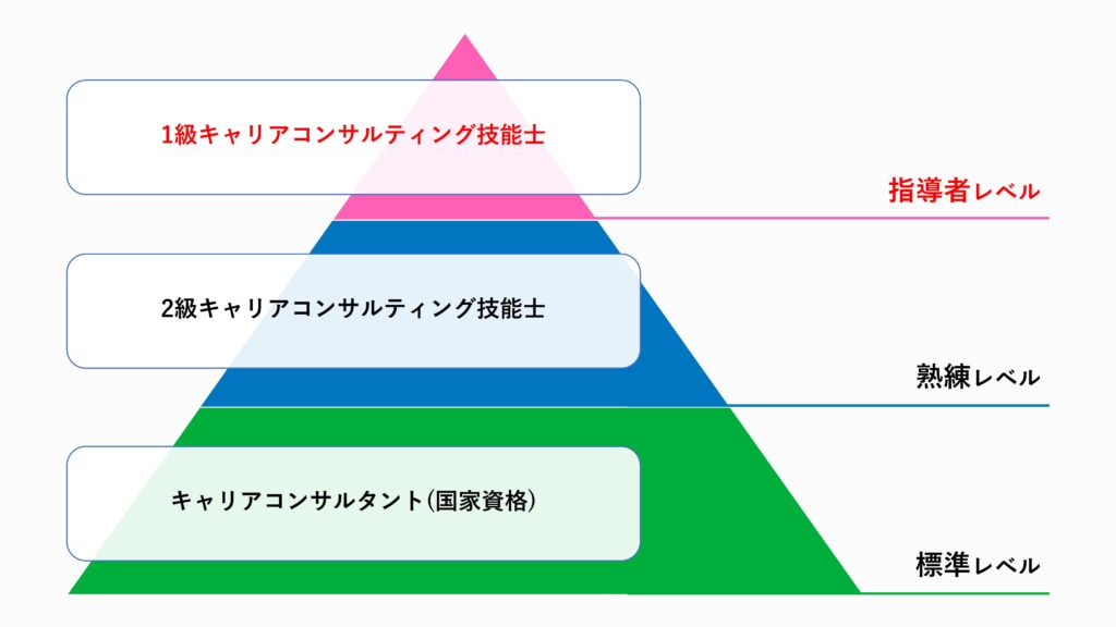 キャリアコンサルタント資格と1級キャリアコンサルティング技能士の位置づけ図解