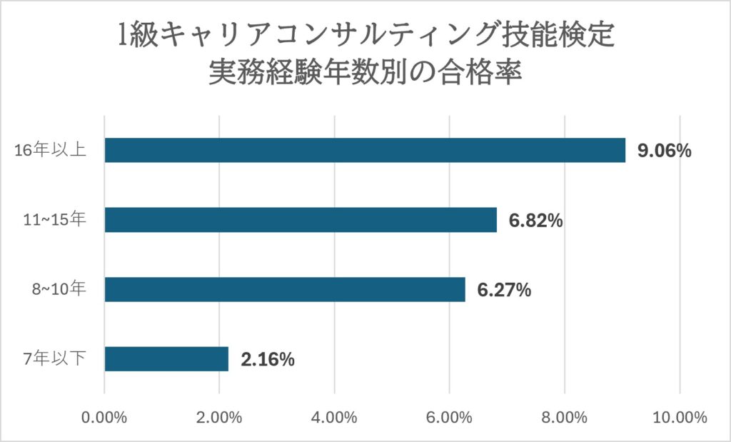 キャリコン１級受験実務経験年数別の合格率_棒グラフ