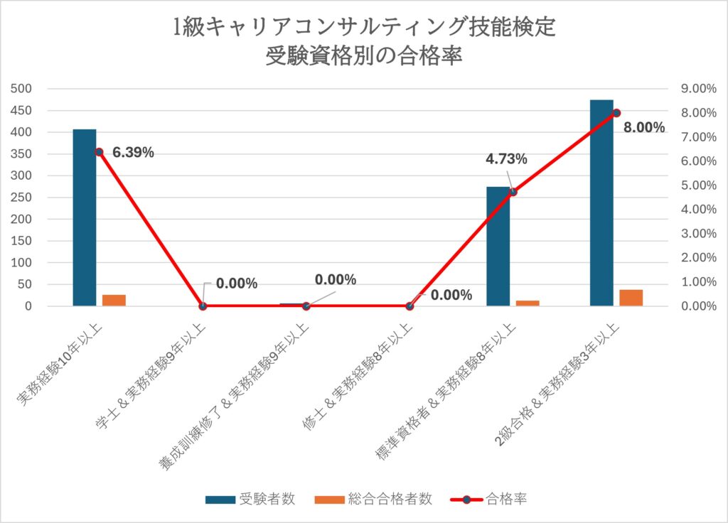 キャリコン１級受験資格別の合格率_棒グラフ