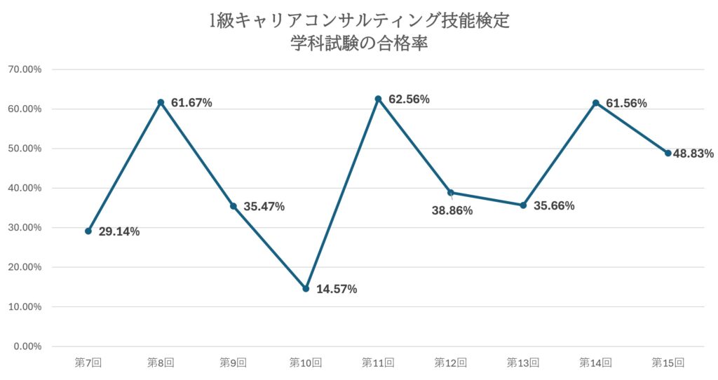 キャリコン１級実技試験の合格率_折れ線グラフ