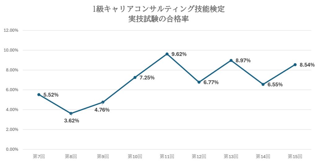キャリコン１級実技試験の合格率_折れ線グラフ